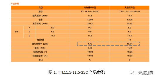 如何根據(jù)分辨率選擇遠心鏡頭